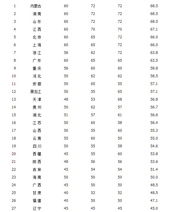 二级建造师考试每科考多少分就可以通过