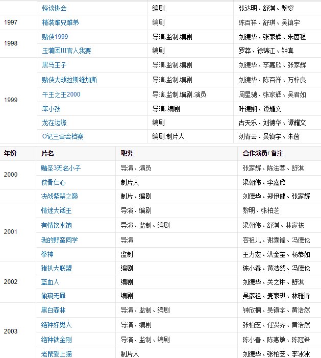 王晶导演的电影有多少部都是什么名字