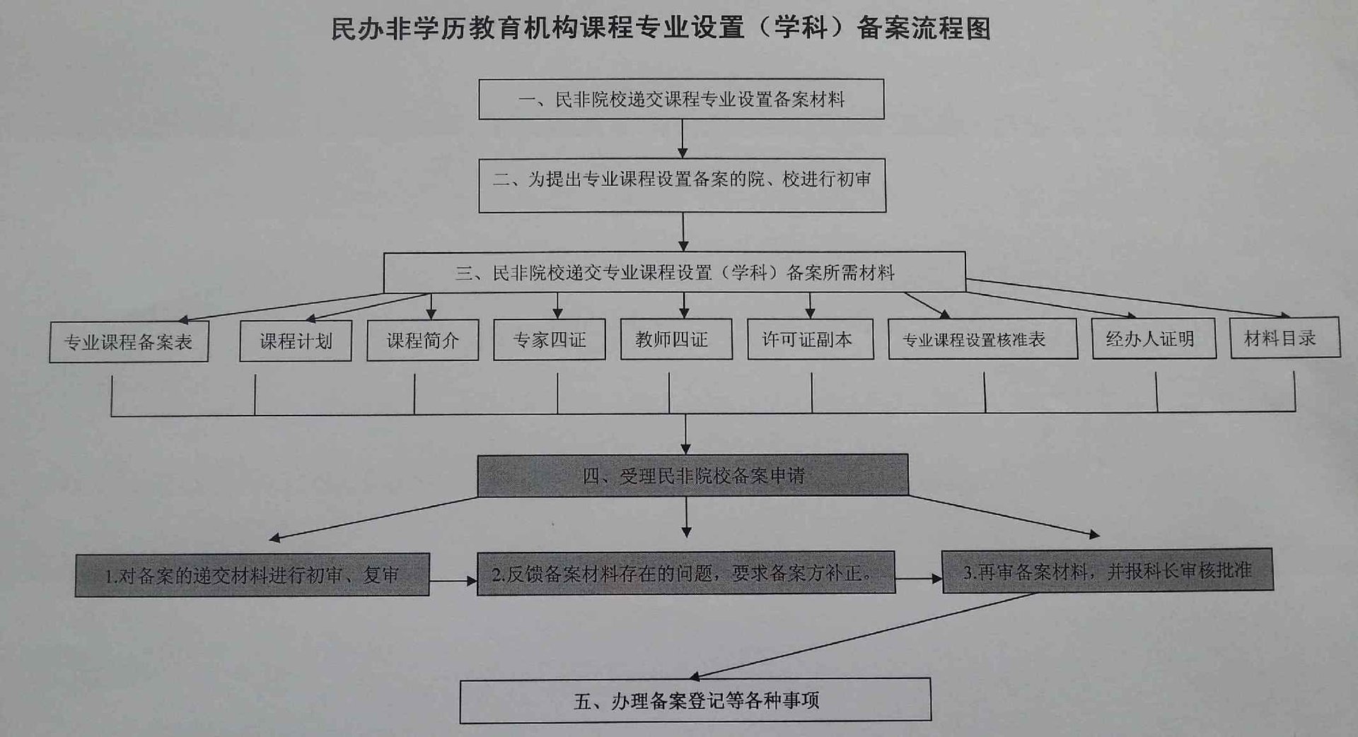 我想办一个教育培训机构，不知需要哪些手续和资质？