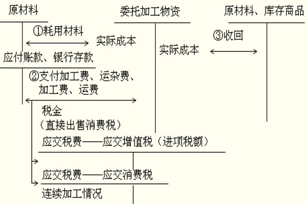 委托加工物资直接用于销售的，收回时应作什么会计分录