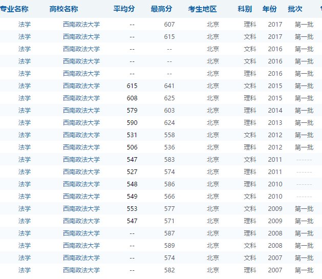 西南政法大学去年法学专业录取分数线是多少呀?