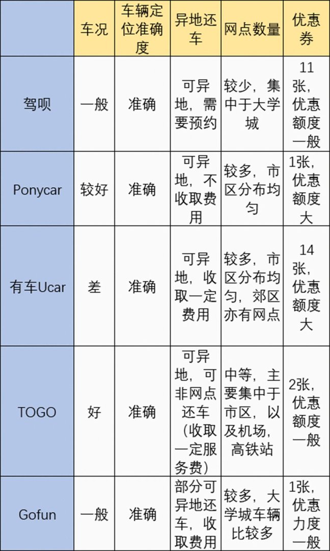 共享汽车app有哪些？