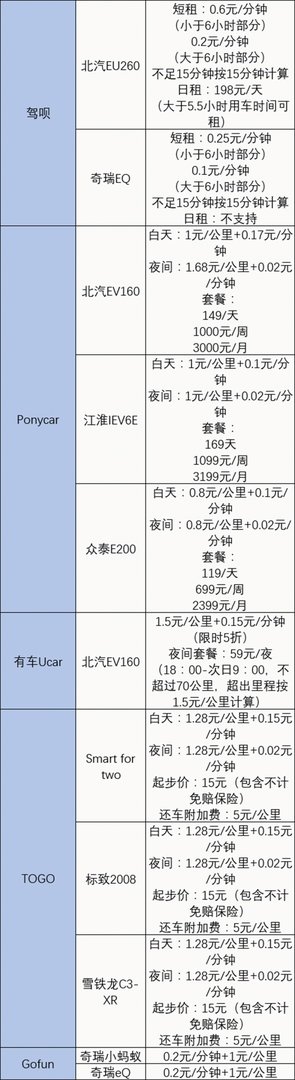 共享汽车app有哪些？