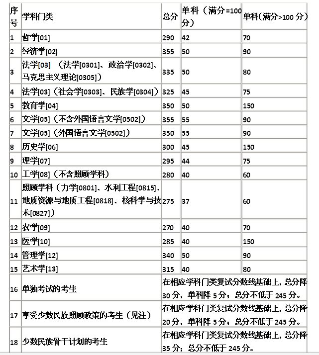 兰州理工大学硕士研究生一般的复试分数线是多少