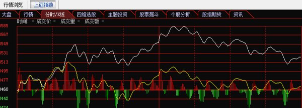 大盘分时图上的白线和黄线代表什么？