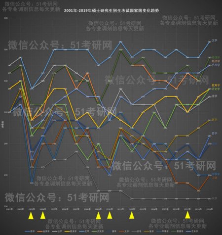 2020考研国家线是多少？