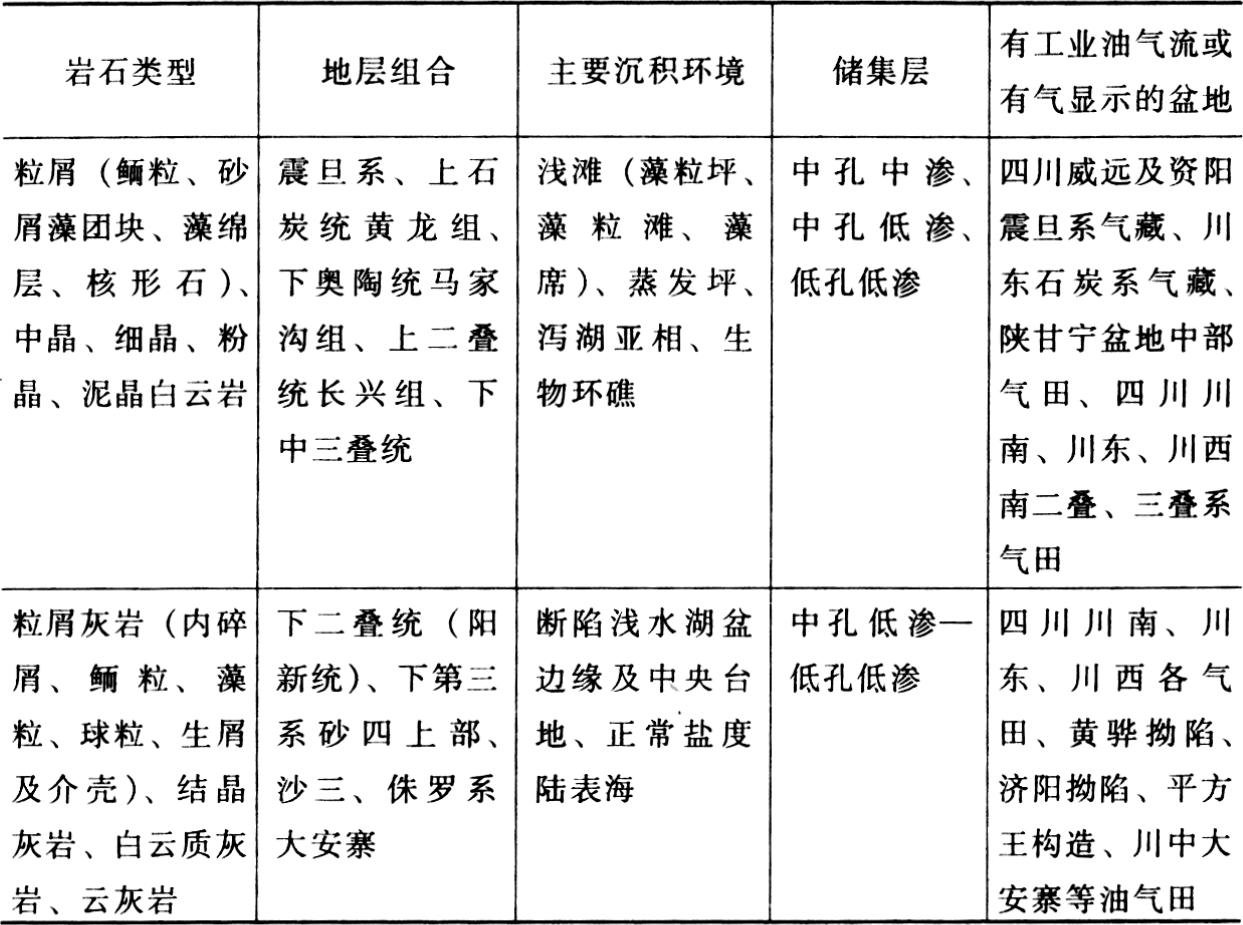 我国储油气层类型及分布分别是什么？