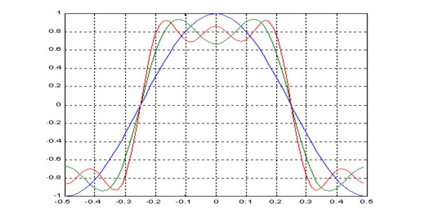 数字示波器带宽是什么意思？