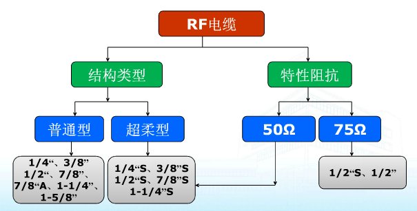 馈线分为1/2，7/8，5/4几类，他们跟50-9，50-12这种馈线分类有什么区别？