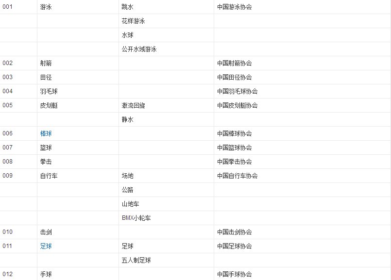 体育项目有哪些?