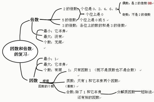 数学思维导图，因数和倍数，要例题。