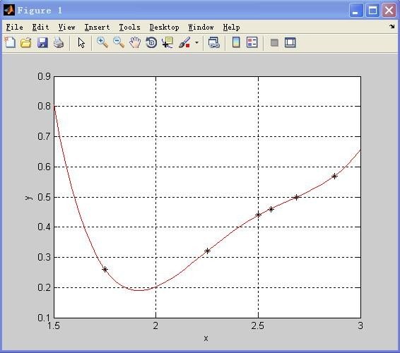 用matlab拟合一组数据，要求得出函数表达式