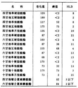 聚甘油脂肪酸酯的性质
