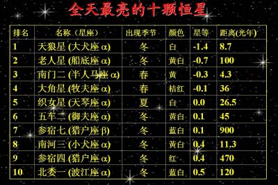 绝对星等的绝对星等排名（最亮的二十颗恒星）