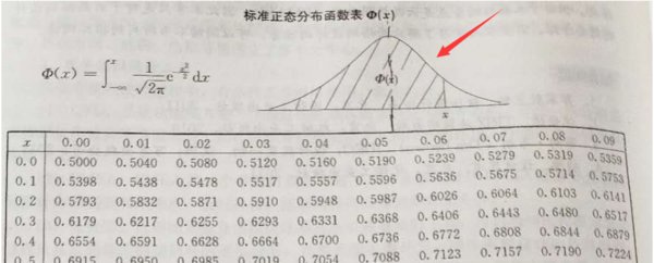 标准正态分布的查表问题