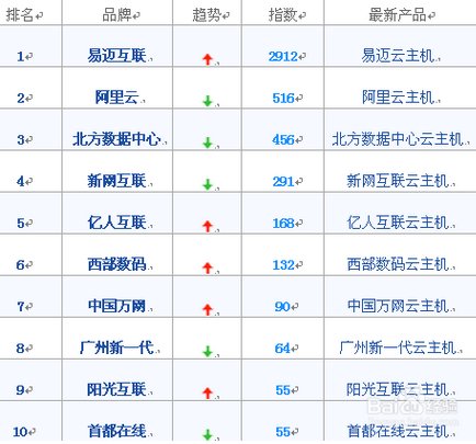 免费云主机可以试用一年吗？
