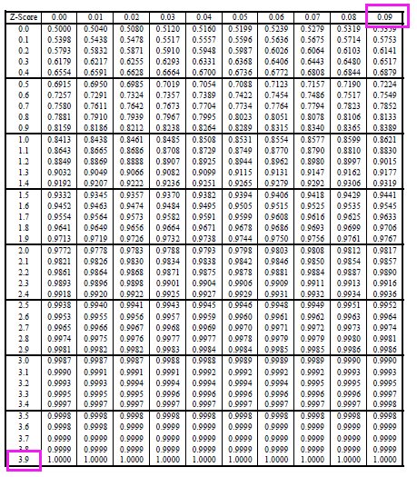 标准正态分布的查表问题