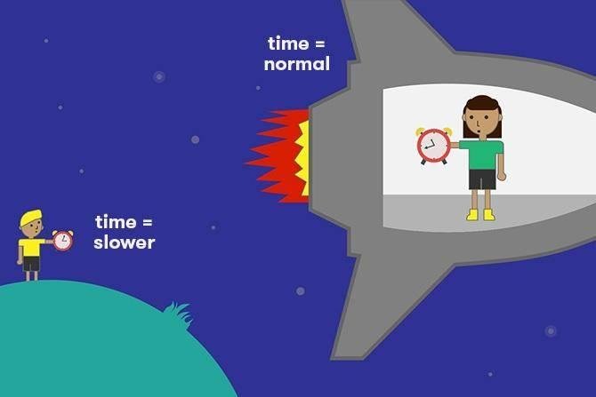 《狭义相对论》中的时间膨胀效应该怎么理解？