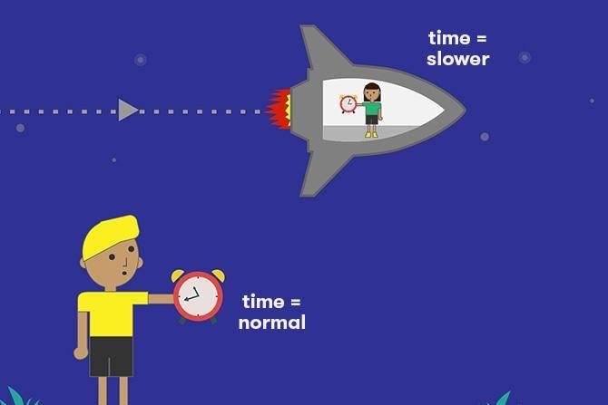 《狭义相对论》中的时间膨胀效应该怎么理解？