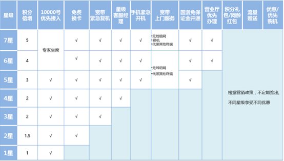 星级服务有几个客户等级？