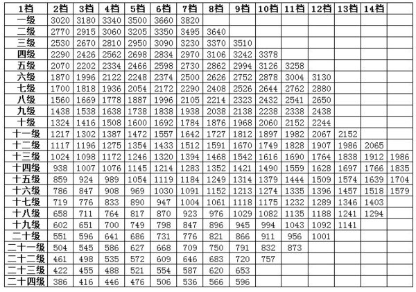 公务员工资晋级级别到24级5档，是什么意思？