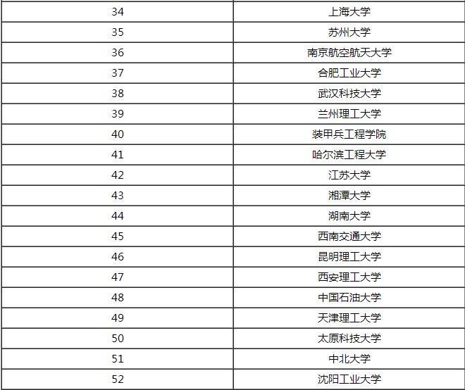 材料科学与工程专业考研考哪些学校比较好？