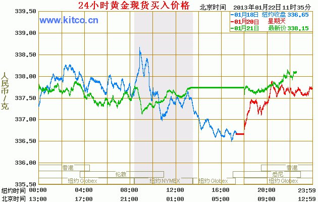 今日黄金价格走势图？