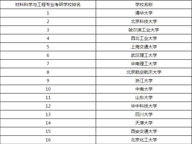 材料科学与工程专业考研考哪些学校比较好？
