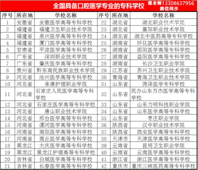 全国口腔医学专业专科学校排名