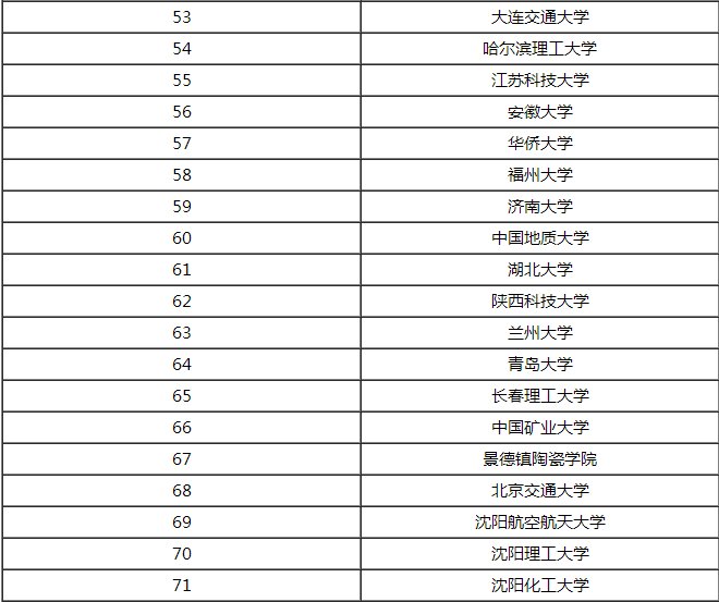 材料科学与工程专业考研考哪些学校比较好？