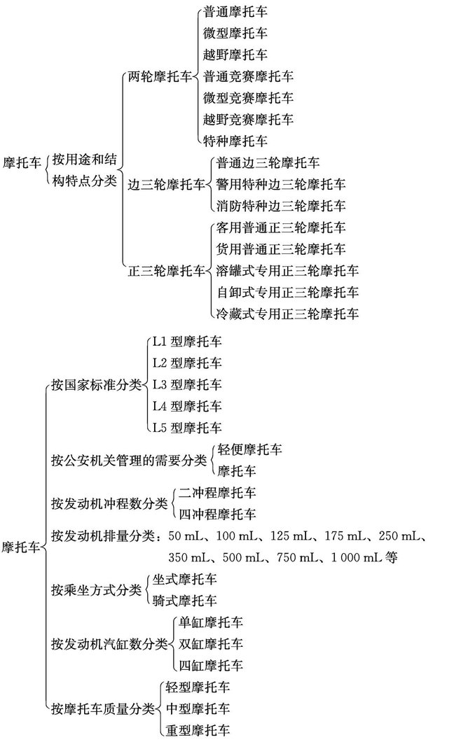 摩托车的分类？
