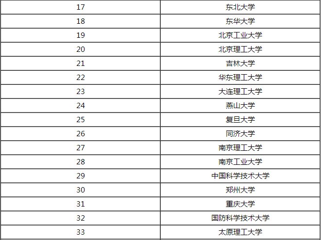 材料科学与工程专业考研考哪些学校比较好？