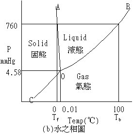 冰面压强增大，那它的熔点将会怎样