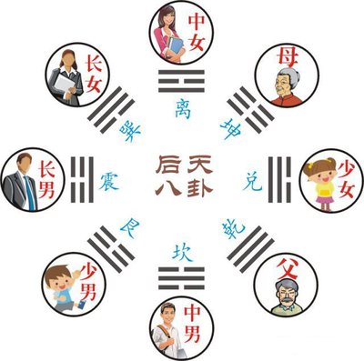 乾坤两个字哪个指的是男哪个指的是女？