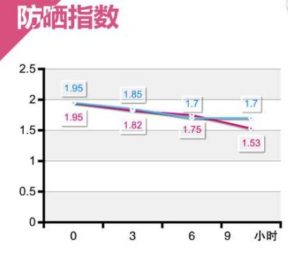 防晒霜的指数怎样计算防晒时间？公式是怎样的？
