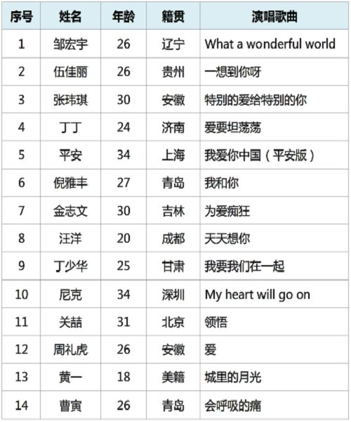 中国好声音第一季全部学员名单，参赛歌曲及冠军是谁