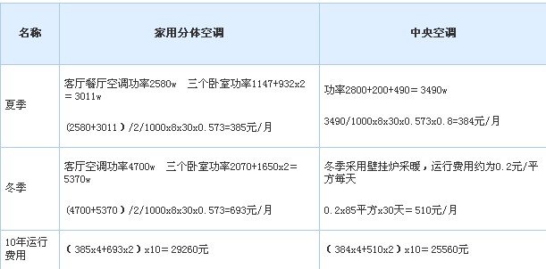 3匹空调耗电量是多少？