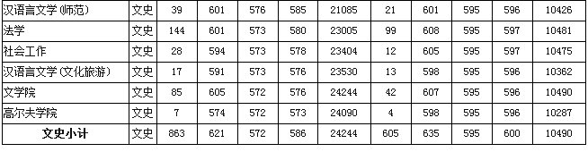 深圳大学2013录取分数线