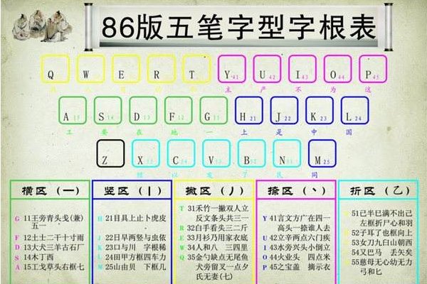 五笔三级简码有哪些字?