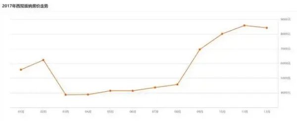 北海、西双版纳房价回到5年前，如今是投资买房的好时机吗？