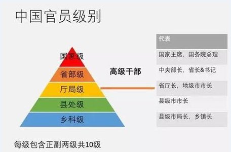 副司长算什么级别的官员?