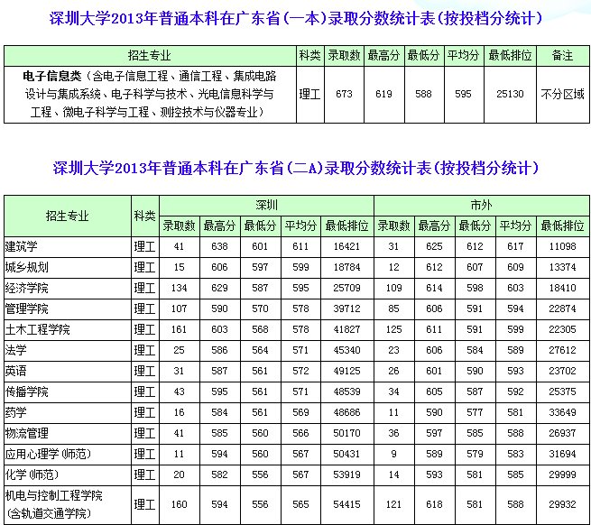 深圳大学2013录取分数线