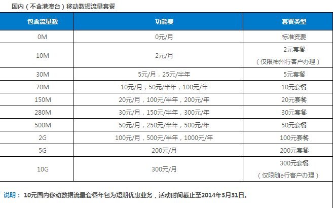 移动GPRS套餐业务有几种？分别包多少兆流量？