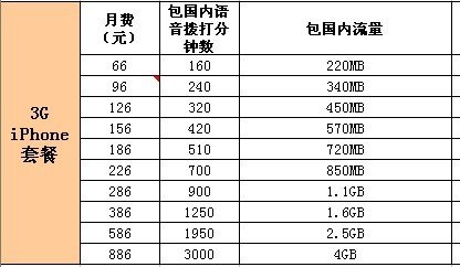 联通iphone5流量套餐有哪几种？