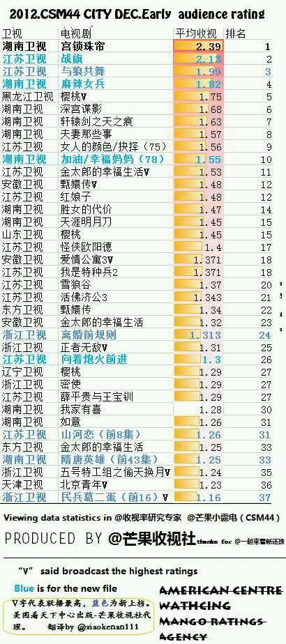 2012年度电视剧排行榜
