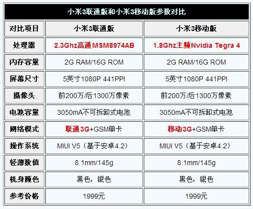 小米3联通版和移动版哪个好区别