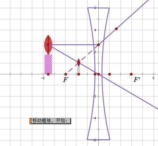 怎样画凹透镜光路图最好能带图，画出作