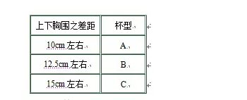 文胸的罩杯如何选择