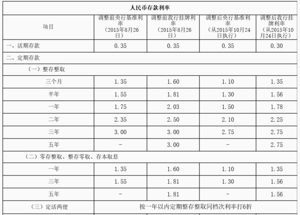 2013年中国邮政储蓄定期存款利率是多少？