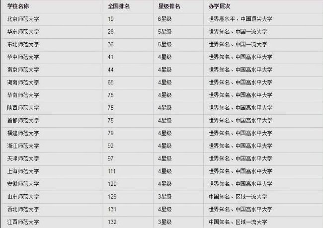 全国师范大学排名2019最新排名是怎样的？